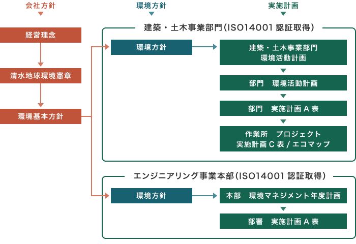取組方針の流れ