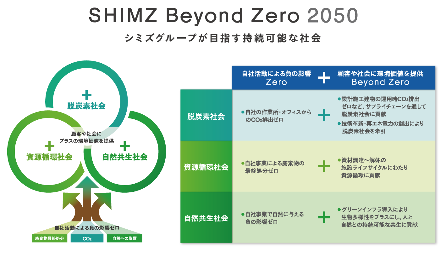 SHIMZ Beyond Zero 2050
