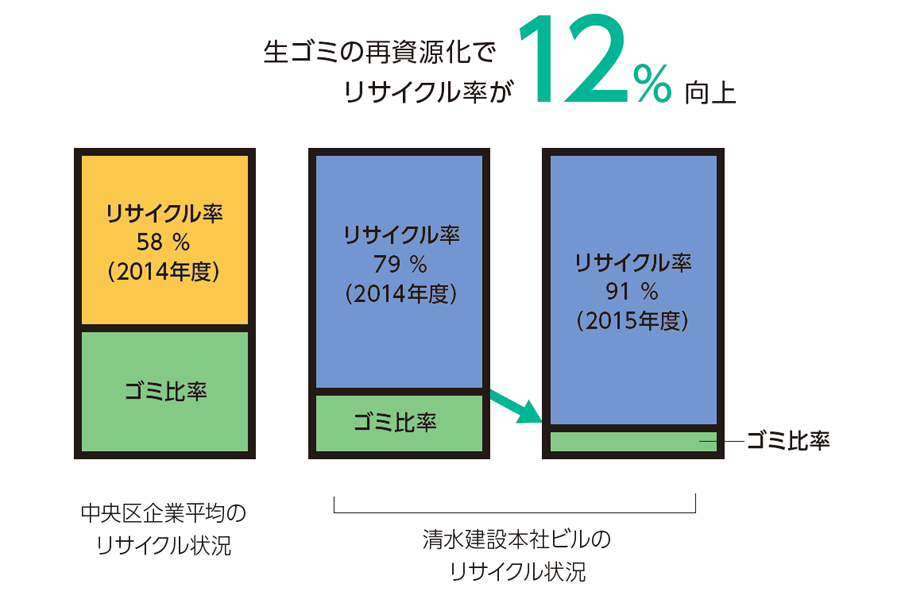 生ごみリサイクル率