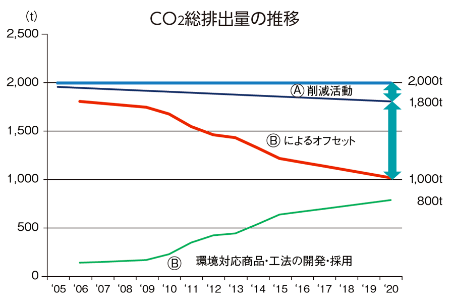 CO2排出量の推移