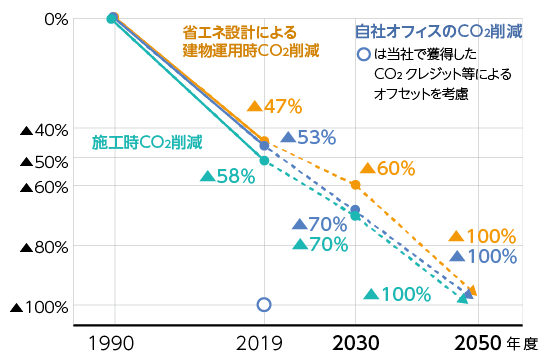 エコロジー・ミッション2030-2050中長期目標