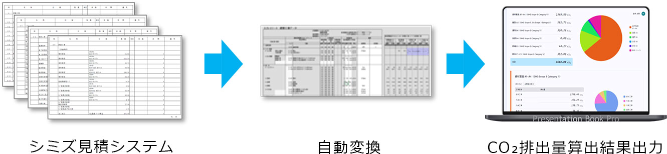 CO2排出量の把握に関する取り組み説明図