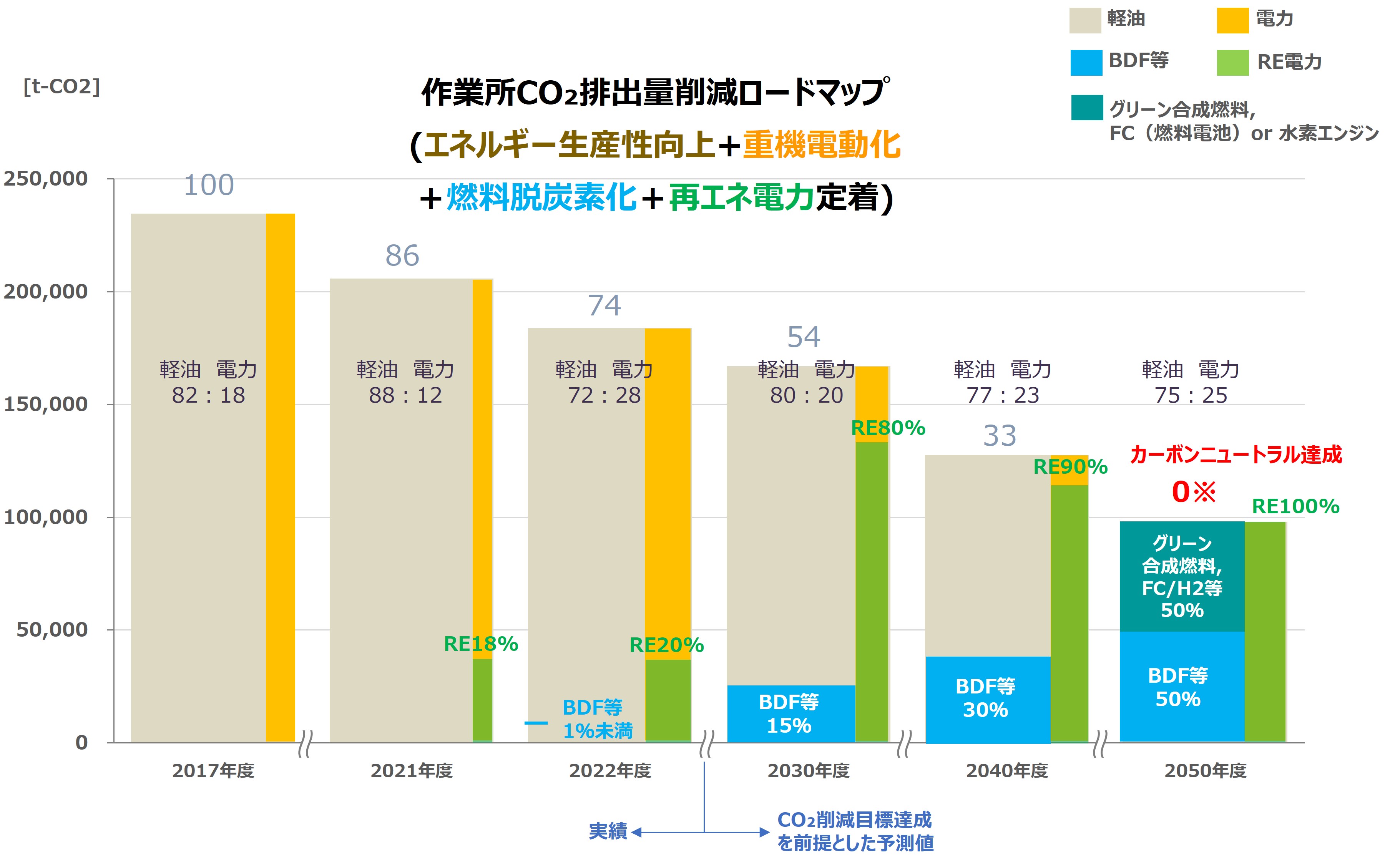 作業所CO2排出量削除ロードマップ