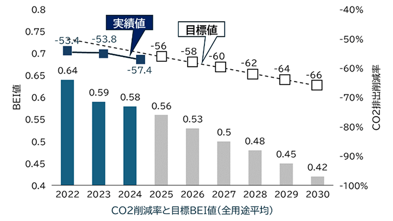 作業所CO<sub>2</sub>排出量削除ロードマップ