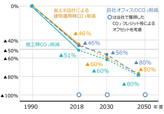 エコロジー・ミッション2030-2050中長期目標