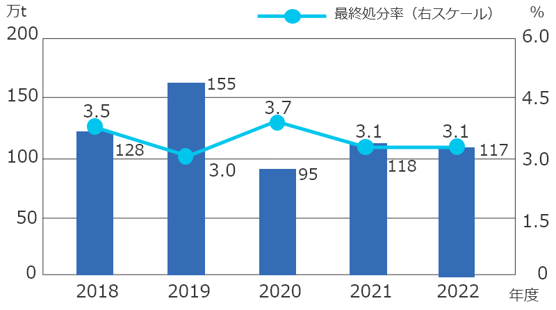 汚泥を除いた排出量・最終処分率の推移