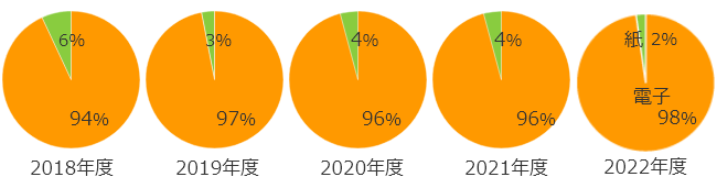 全工事(国内)における電子マニフェストと紙マニフェストの推移
