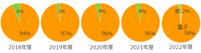 全工事（国内）における電子マニフェストと紙マニフェストの推移