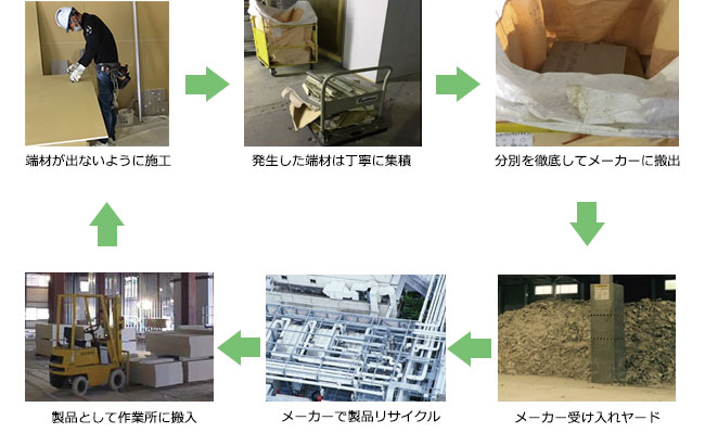 石膏ボードの広域認定ゼロエミッションの概念フロー（イメージ）