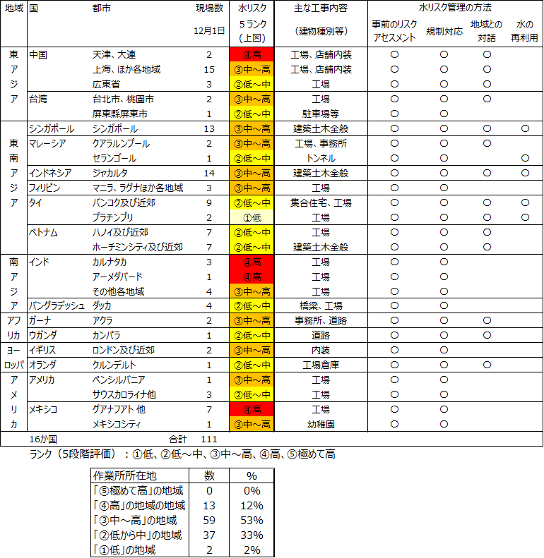 水リスクの考えられる地域での事業活動