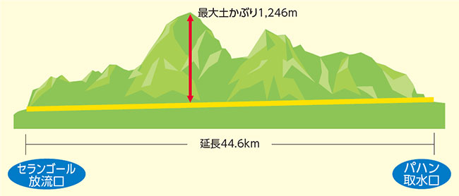 水処理に関するインフラ整備