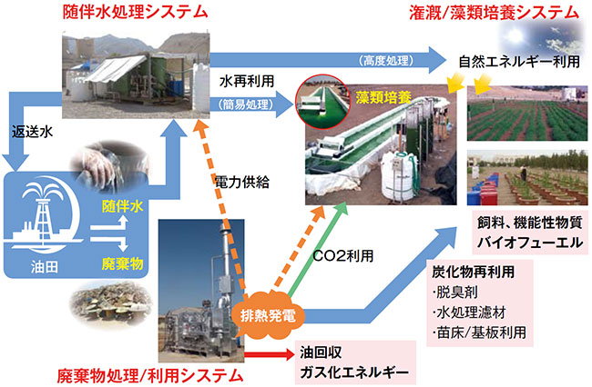 石油随伴水プロジェクト