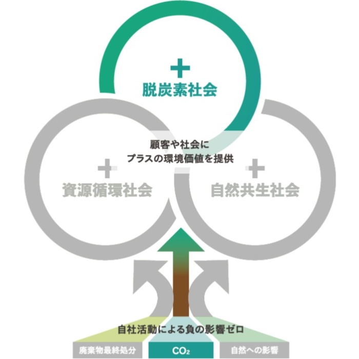 脱炭素社会