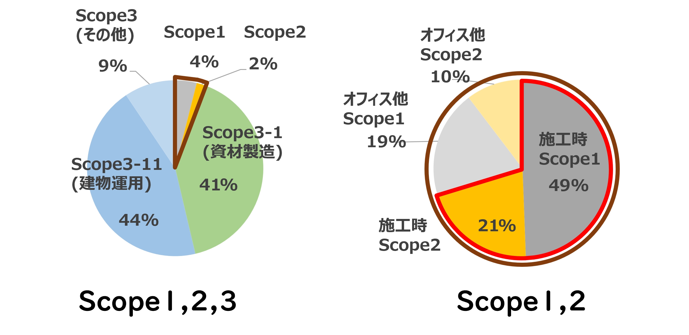 シミズグループのCO2排出量円グラフ