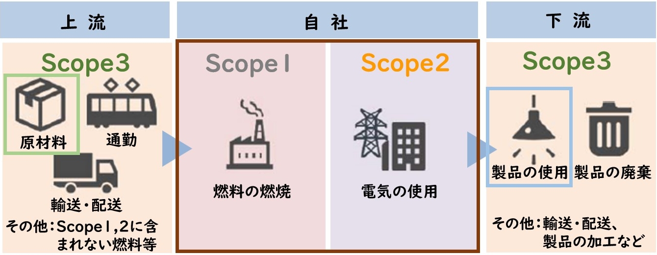 Scopeの流れ