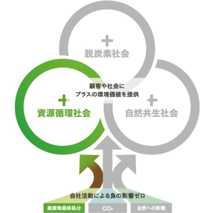 資源循環社会