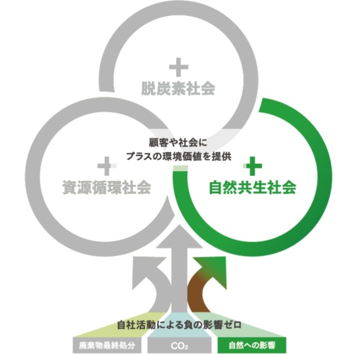 自然共生社会