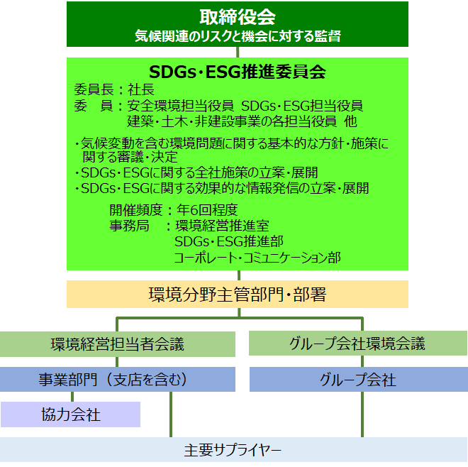 シミズグループの環境問題に関するガバナンス体制