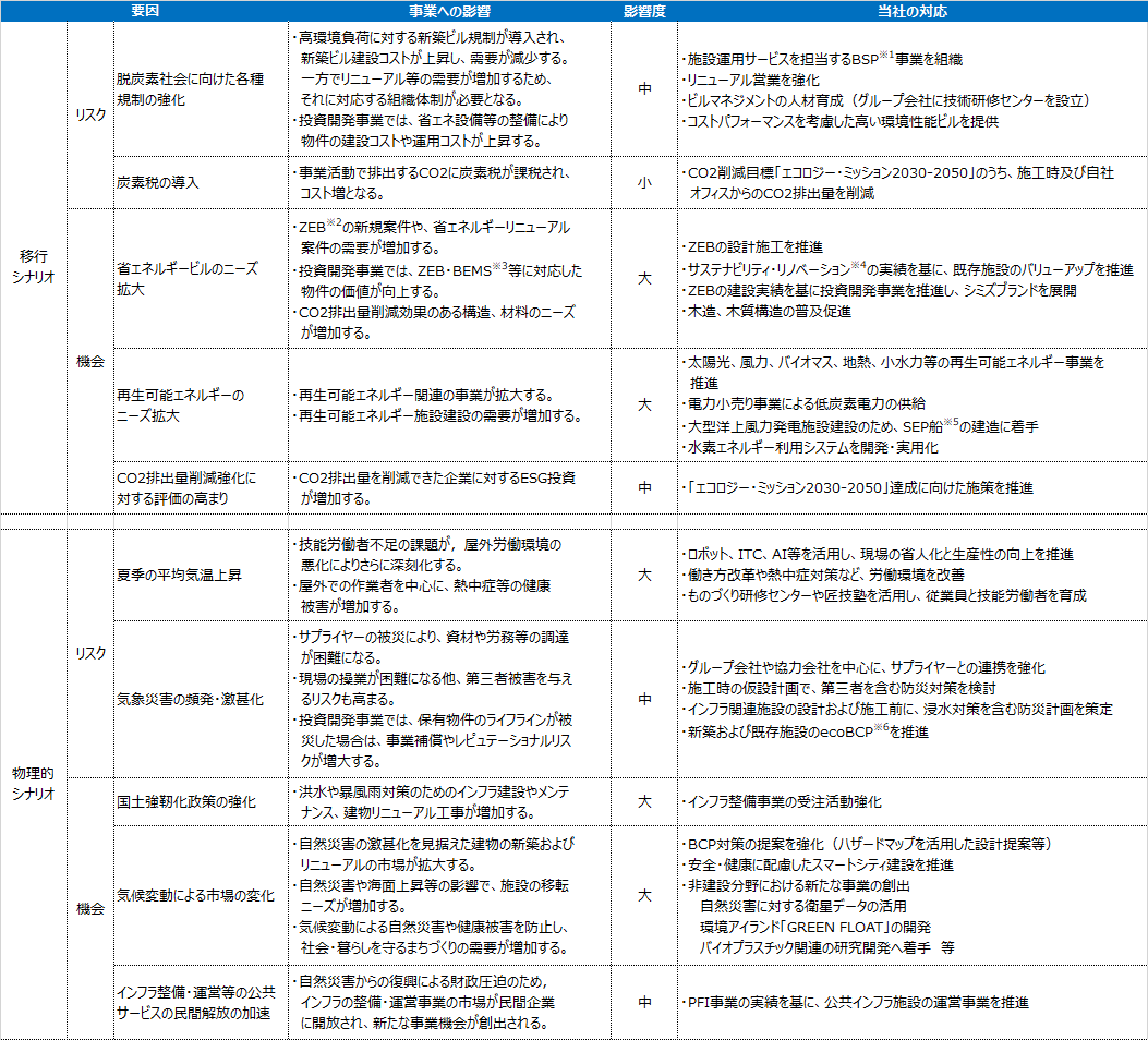 シミズグループの気候関連の主なリスクと機会