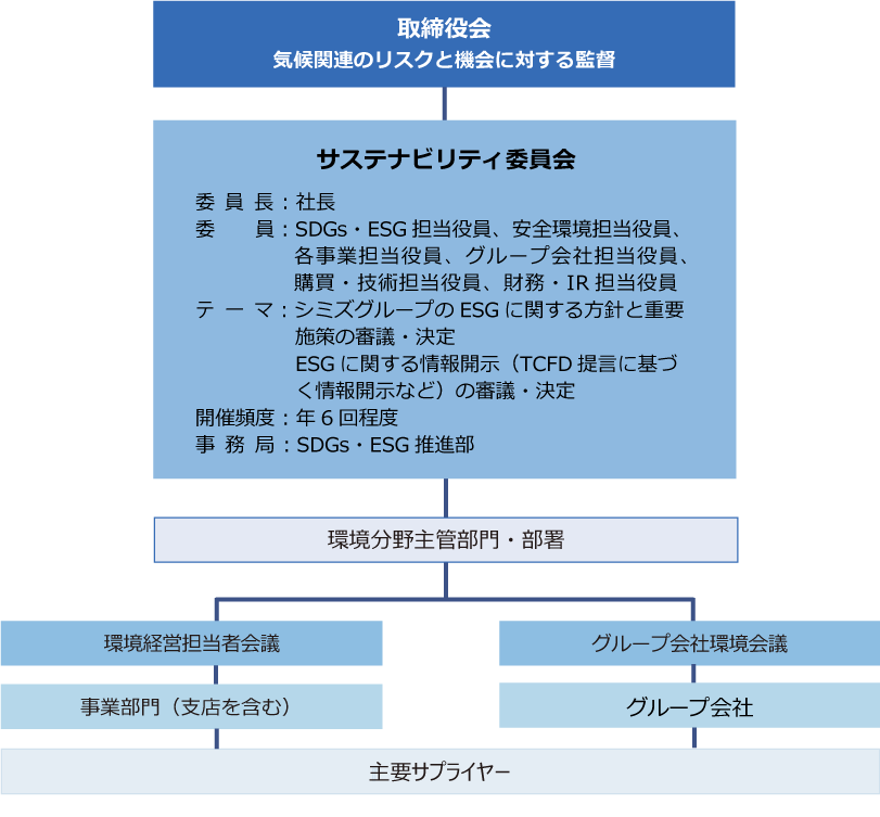 シミズグループの環境問題に関するガバナンス体制