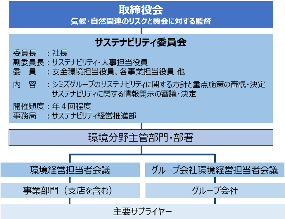 シミズグループの環境問題に関するガバナンス体制