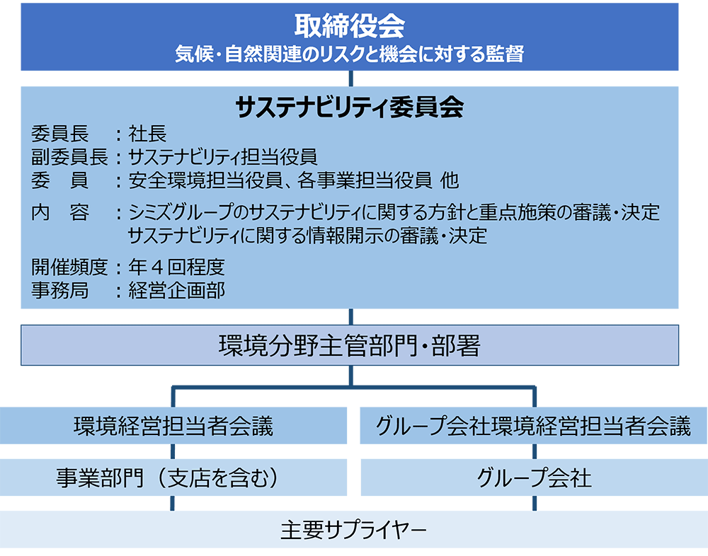シミズグループの自然関連課題に関するガバナンス体制