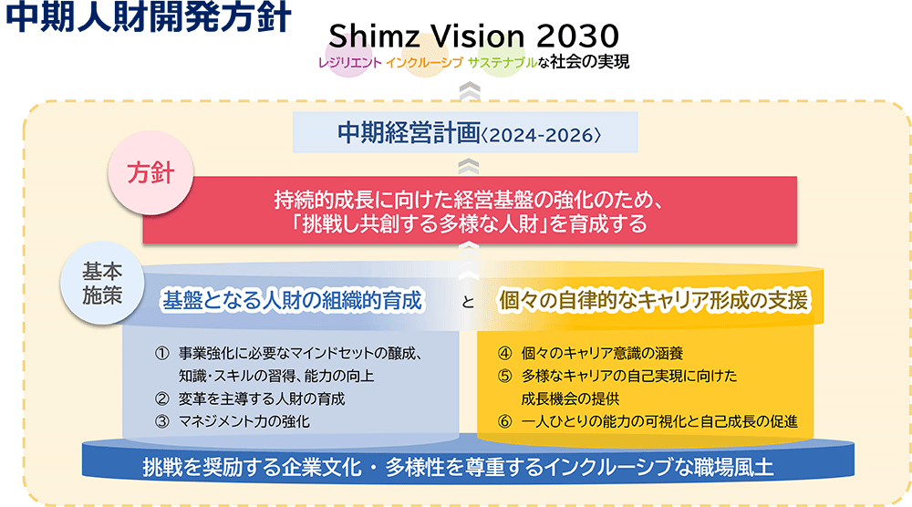 中期人財開発方針