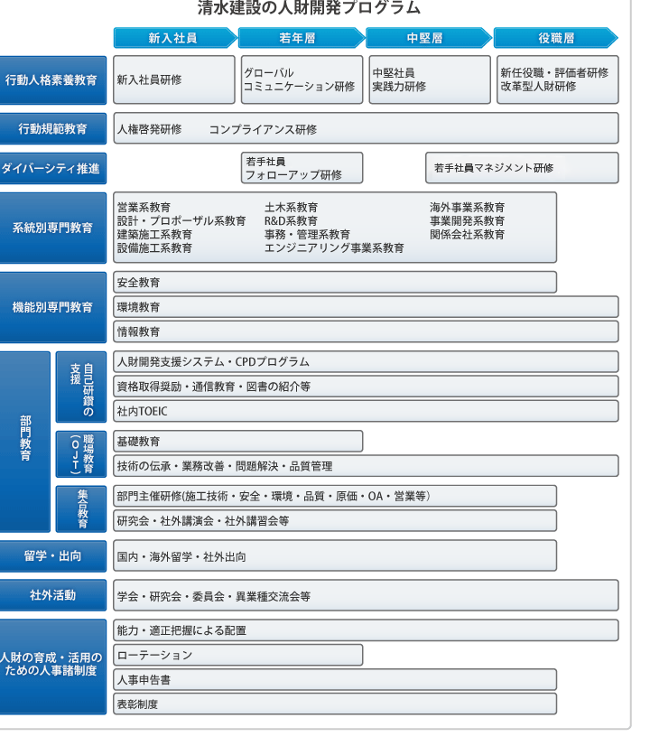 教育推進組織と人財開発プログラム