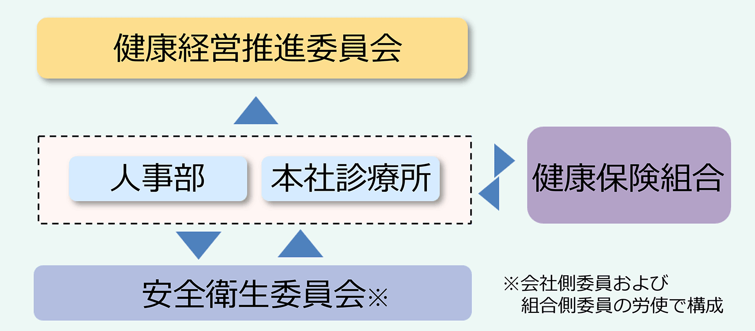 推進体制