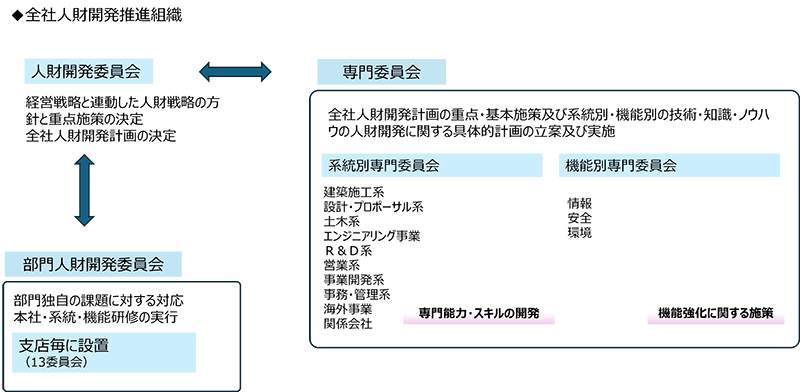 人財開発委員会、専門委員会、部門人財開発委員会の関係性