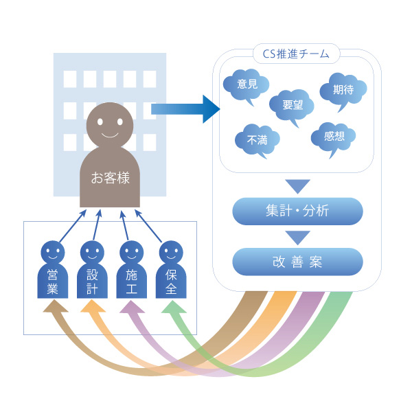 CS(お客様満足度)調査フロー図