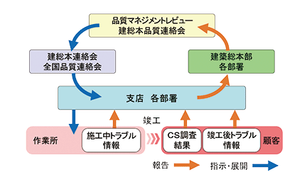品質関連情報の報告と展開の流れ