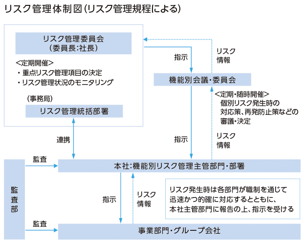 リスク管理体制