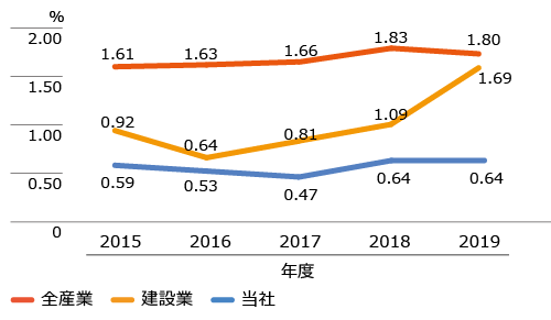 安全衛生度数の推移