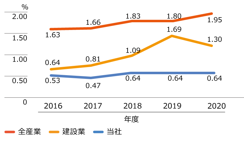 安全衛生度数の推移