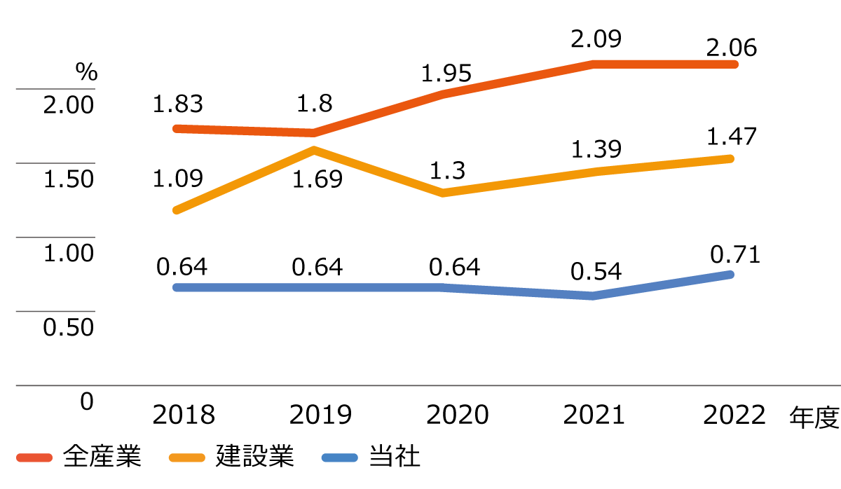 安全衛生度数の推移