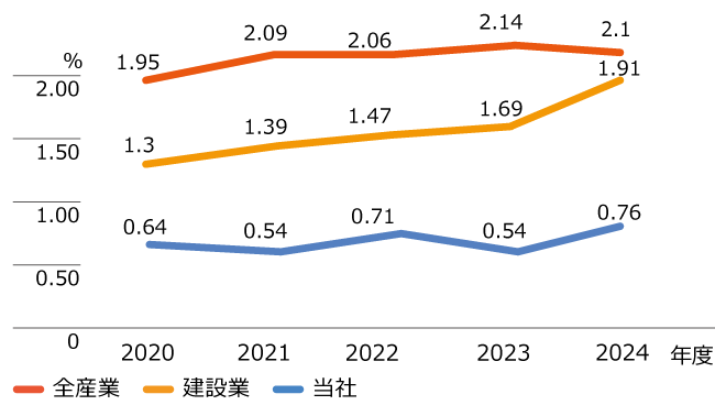 安全衛生度数の推移