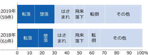 災害の型別内訳(休業4日以上)