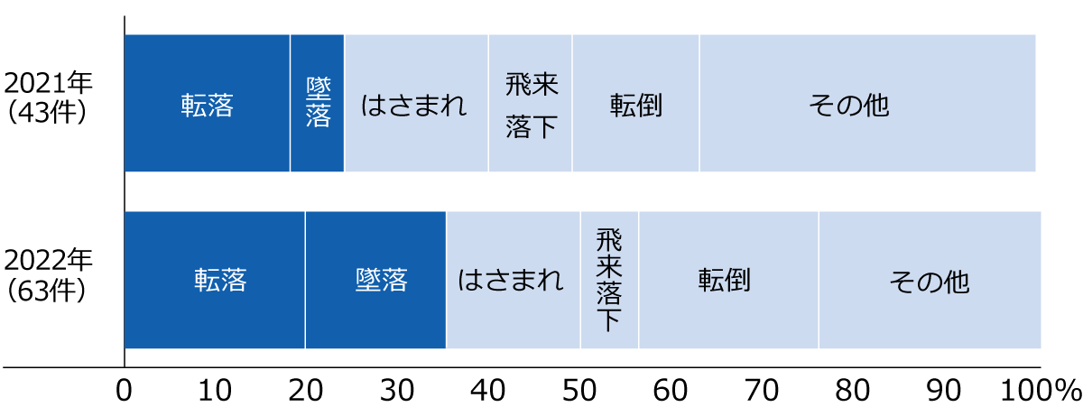 災害の型別内訳（休業4日以上）