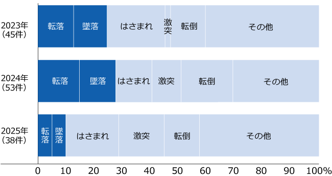 災害の型別内訳（休業4日以上）