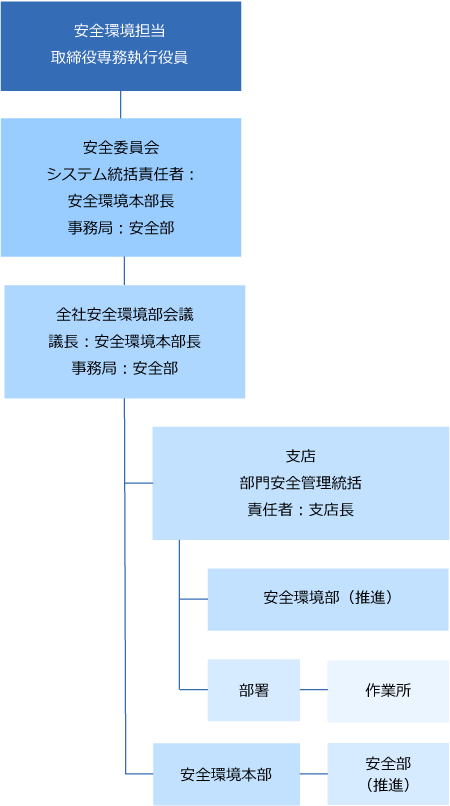 安全衛生 Esg経営 清水建設