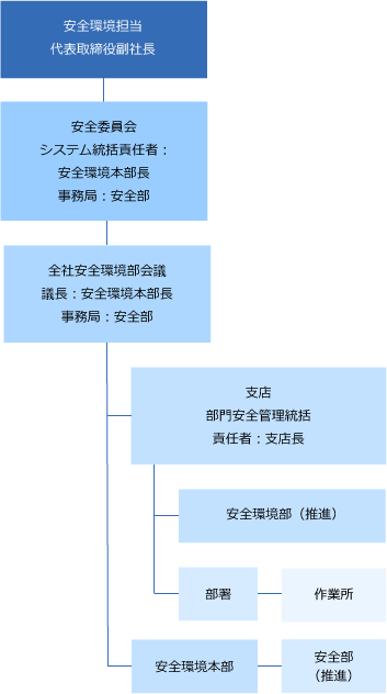 建設工事の安全衛生管理体制