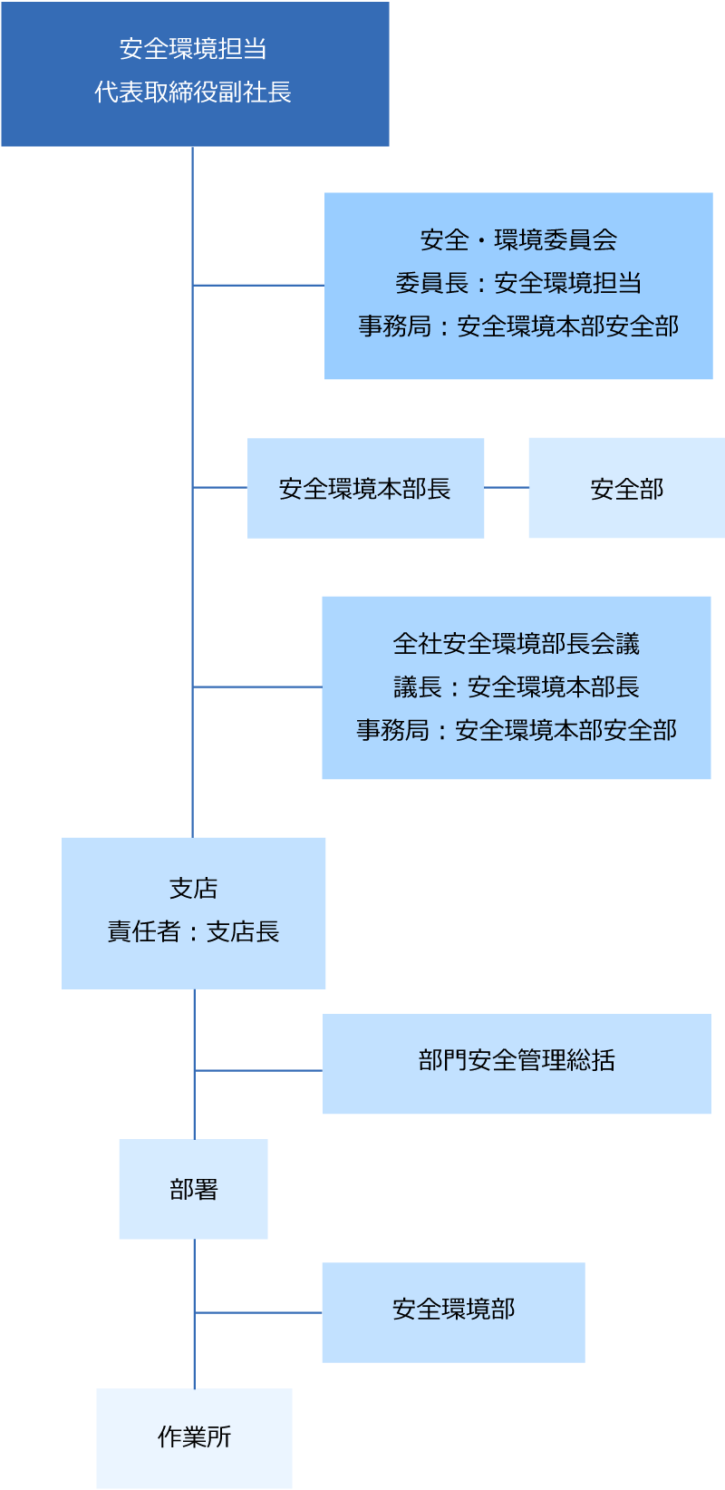 建設工事の安全衛生管理体制