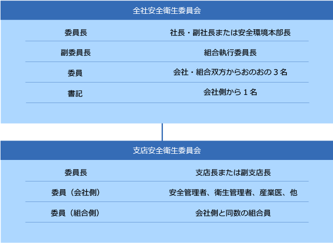 安全衛生管理体制図