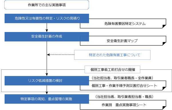 作業所での実施フロー