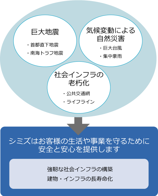 さまざまな技術開発で安全・安心を提供の図