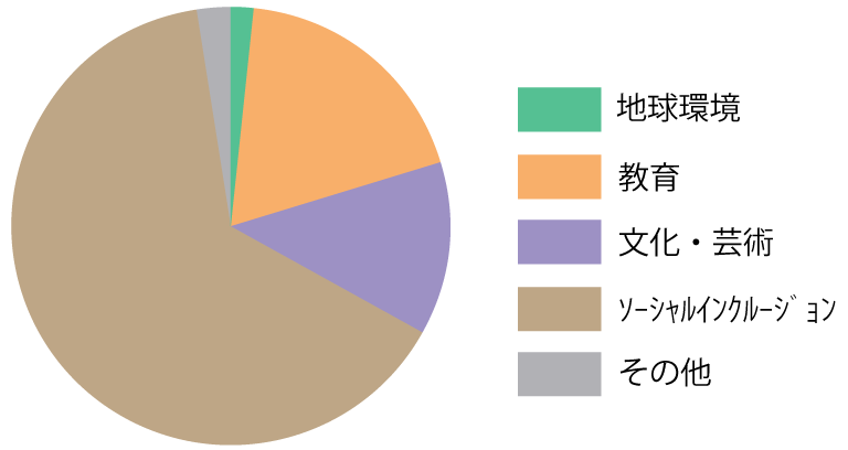 社会貢献活動費用支出額