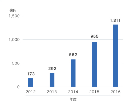 経常利益の推移