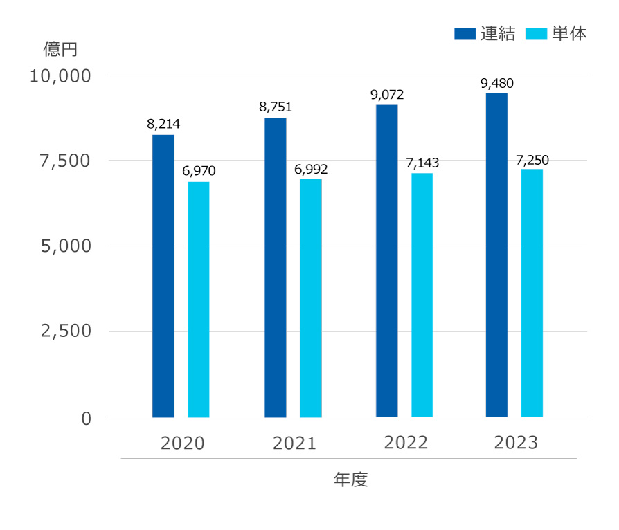 純資産の推移