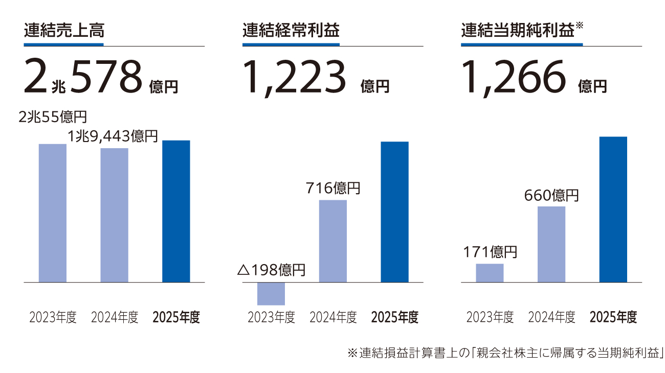 業績ハイライト